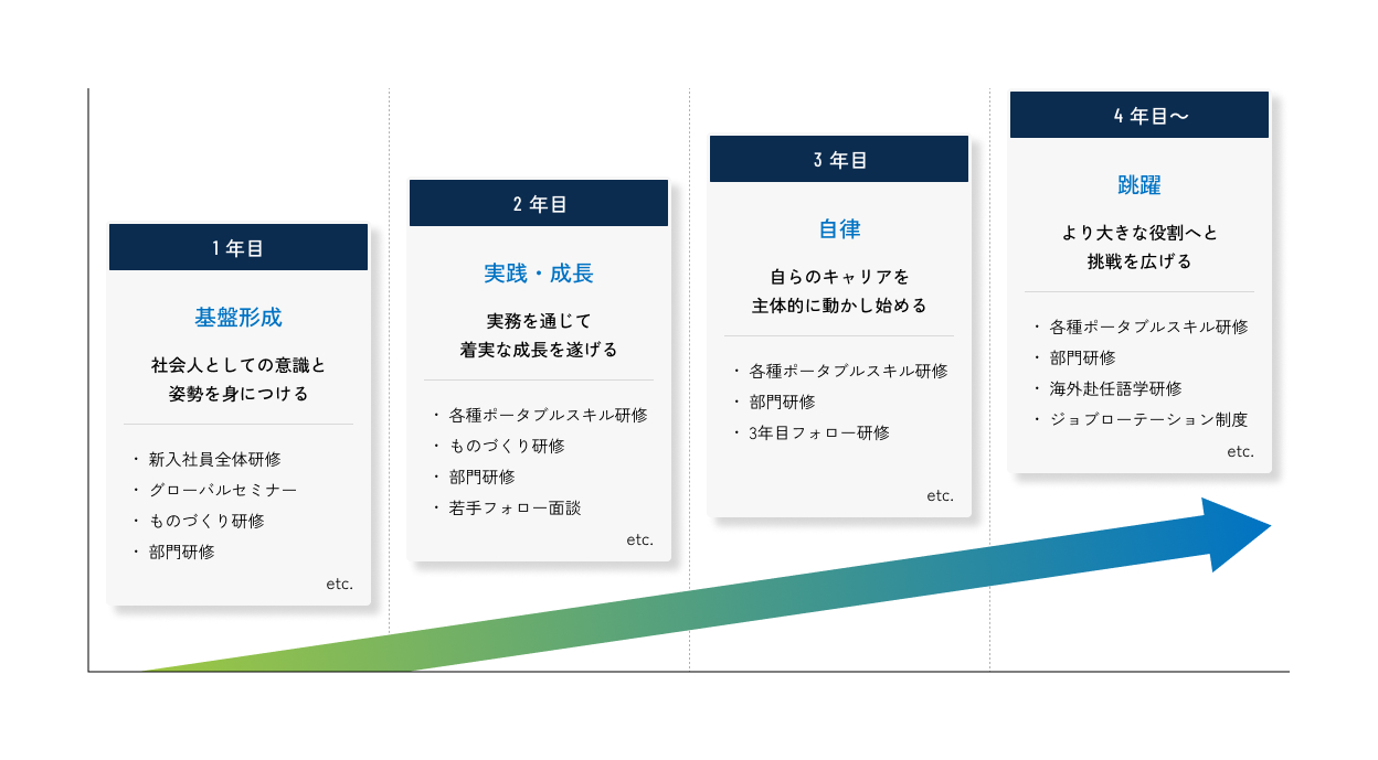 入社後の成長ステップを示す図。1年目の基盤形成から2年目の実践・成長、3年目の自律、4年目以降の跳躍へとキャリアが発展していくイメージ。