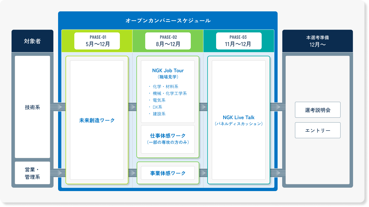 オープンカンパニースケジュールの全体図。技術系・営業管理系を対象に、5〜12月の未来創造ワーク、8〜12月は技術系が職場見学や仕事体感ワーク、営業管理系は事業体感ワーク、11〜12月のパネルディスカッション、12月以降の選考説明会とエントリーの流れを示した図。