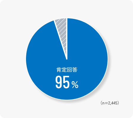 肯定回答95% 全体2,445