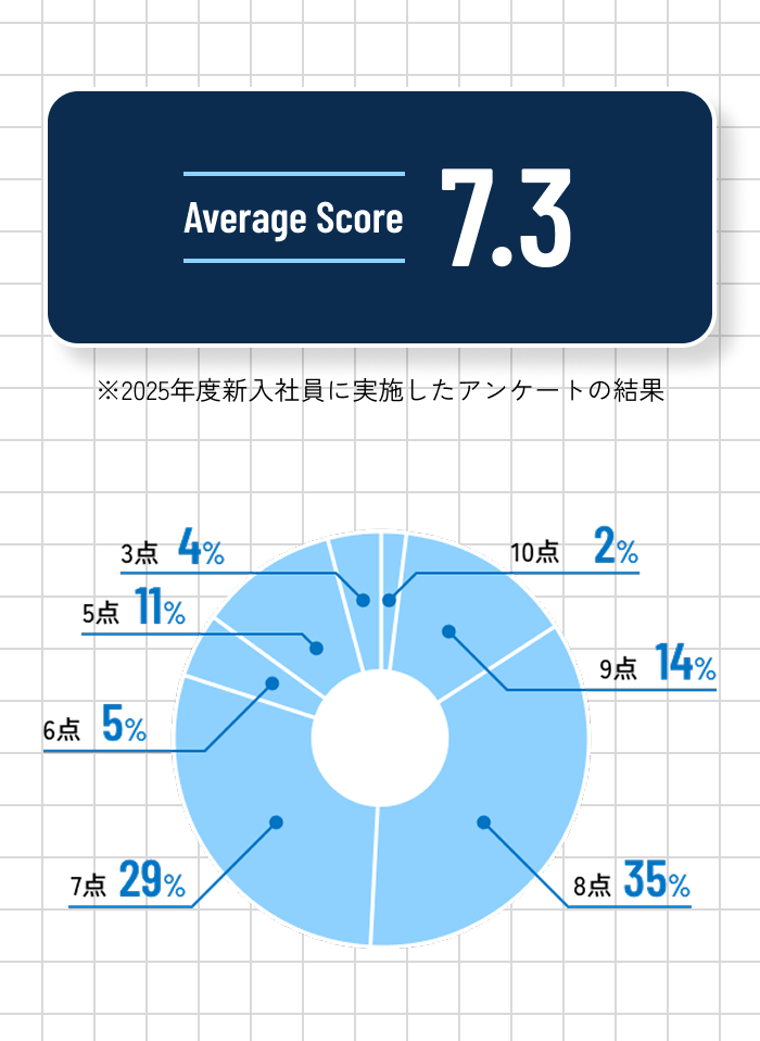 2025年度新入社員アンケート結果のグラフ。平均スコアは7.3。評価分布は8点35％、7点29％、9点14％、5点11％、6点5％、3点4％、10点2％。