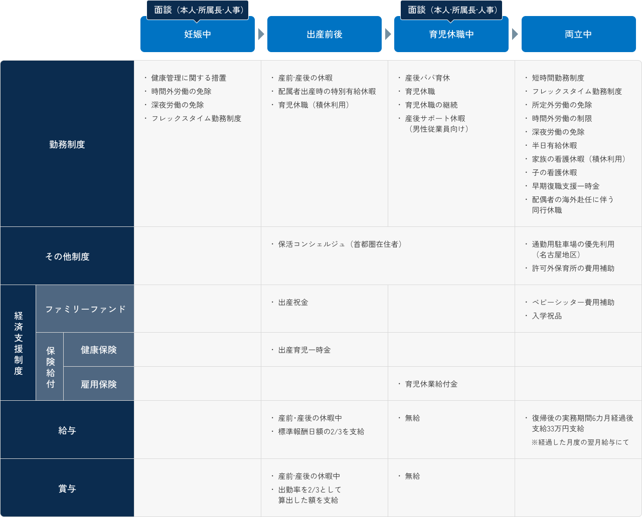 各段階における仕事と育児の両立支援制度の図