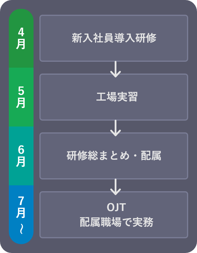 研修スケジュール