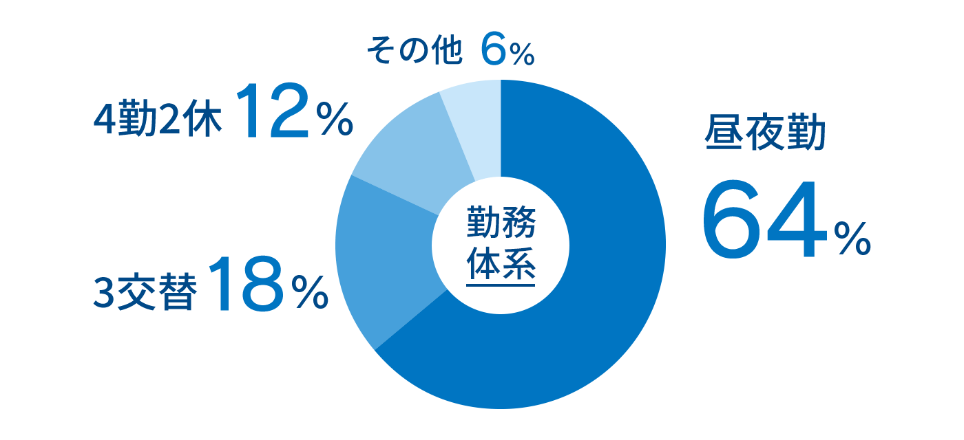 勤務体系