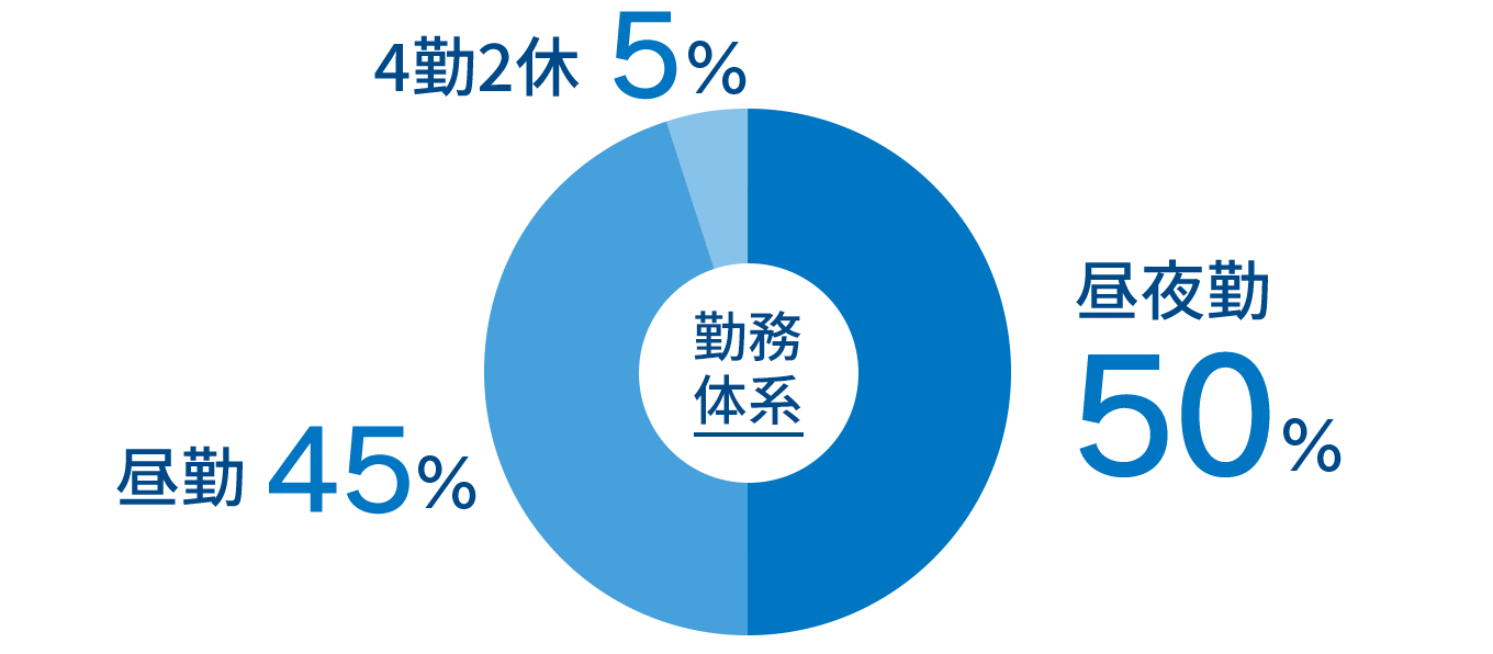 勤務体系