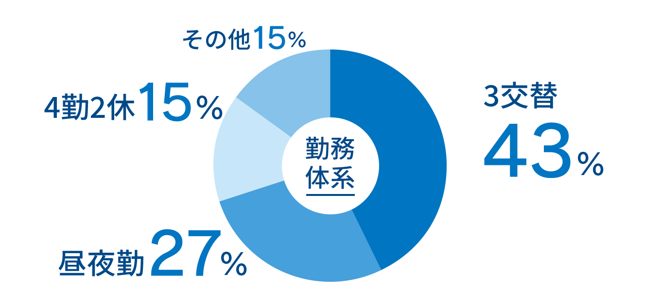 勤務体系