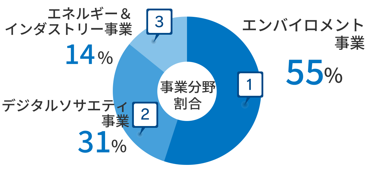 事業分野割合