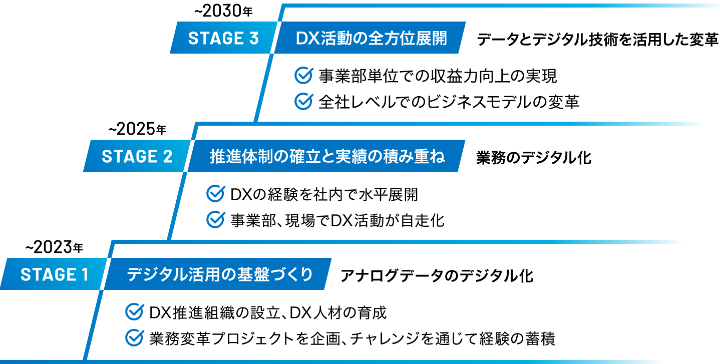 DX推進ロードマップ