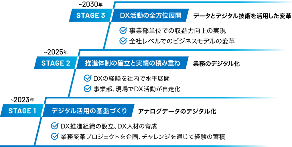 DX推進ロードマップ