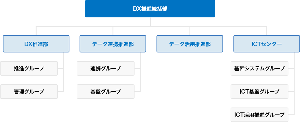 DX推進統括部内組織図