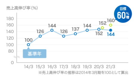 目標60％増