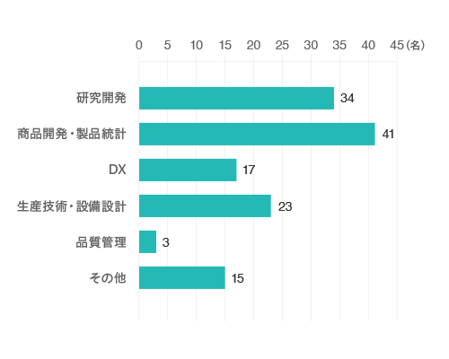 グラフ