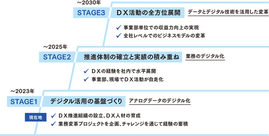 DX推進ロードマップを説明した図。DX推進ロードマップとしては、2023年まではステージ1としてデジタル活用の基盤づくりを、2025年まではステージ2として推進体制の確立と実績の積み重ねを、2030年まではステージ3としてDX活動の全方位展開を実施予定です。