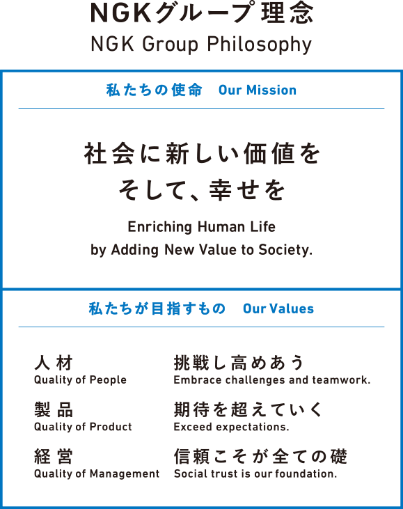 NGKグループ理念　私たちの使命　社会に新しい価値をそして幸せを　私たちが目指すもの　人材:挑戦し高めあう　・製品: 期待を超えていく　・経営:信頼こそが全ての礎