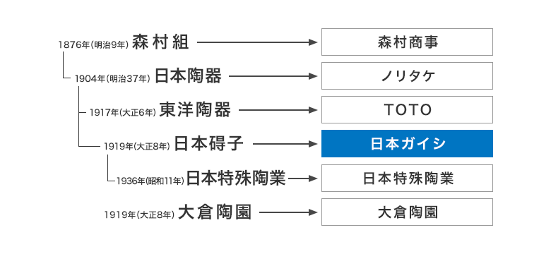 森村グループの生い立ちを説明した図です。森村組から森村商事に、日本陶器からノリタケカンパニーリミテドに、東洋陶器からTOTOに、日本碍子から日本ガイシに変遷しました。日本特殊陶業、大倉陶園は変更ありません。