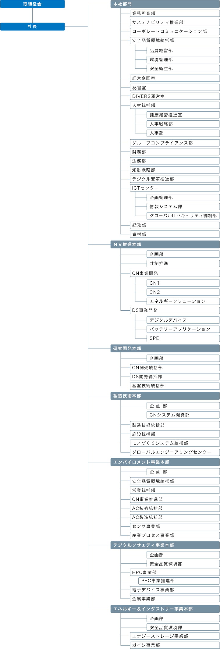 組織図です。取締役会、社長の下に本社部門、研究開発本部、製造技術本部、エネルギーインフラ事業本部、セラミックス事業本部、エレクトロニクス事業本部、プロセステクノロジー事業本部を設置しています。