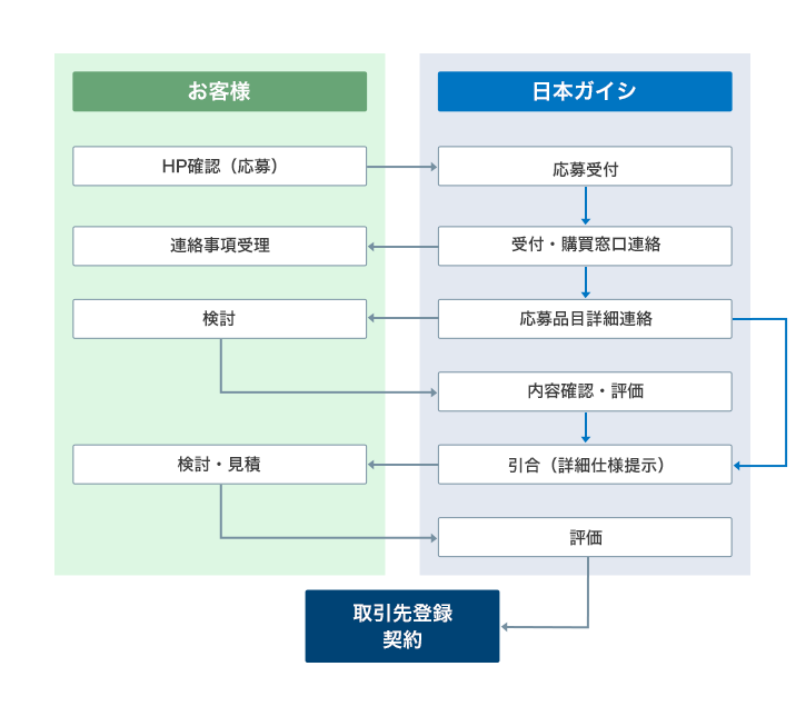 お取引開始までの流れを示した図です。お客さまの応募を日本ガイシが受け付け、応募品目詳細を連絡。詳細仕様を提示後、お客さまの検討・見積を評価し、取引先登録・契約となります。
