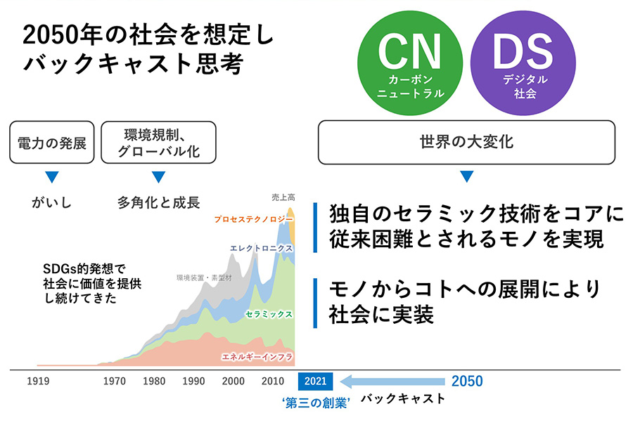 2050年の社会を想像し、私たちが取り組む社会課題のキーワードをカーボンニュートラル（CN）とデジタル社会（DS）と設定