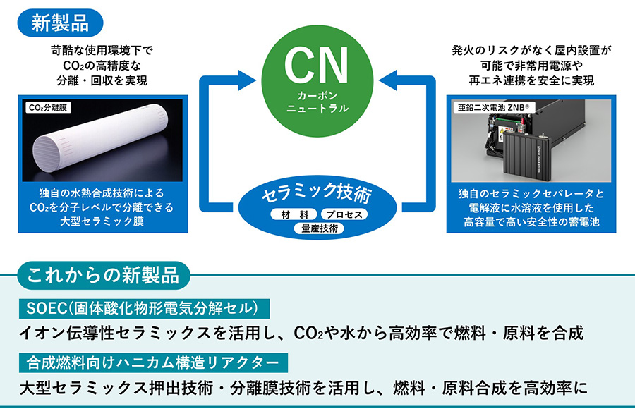 カーボンニュートラルに向けてSOEC（固体酸化物形電解セル）、ハニカム構造リアクターなどを開発する