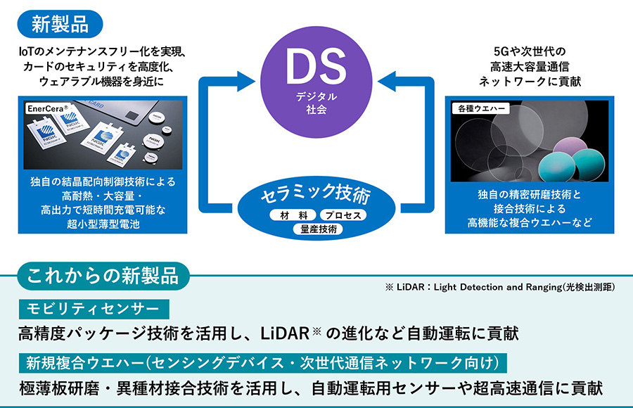 デジタル社会に向けて、モビリティセンサーや新規複合ウエハーなどを開発する