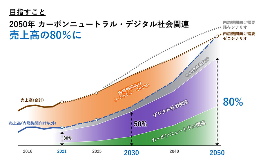 カーボンニュートラルとデジタル社会関連の売上高構成比は2050年に80％を目指す