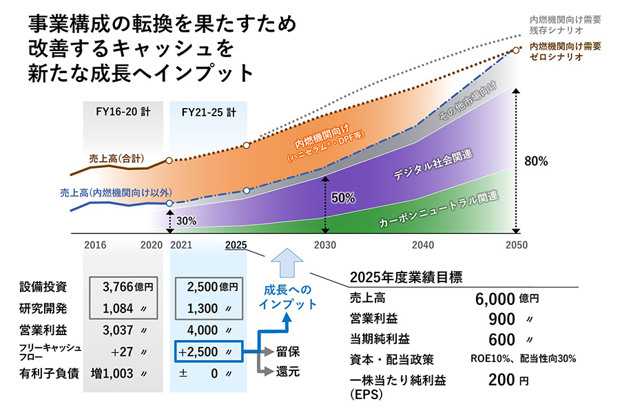 2025年度の業績イメージ