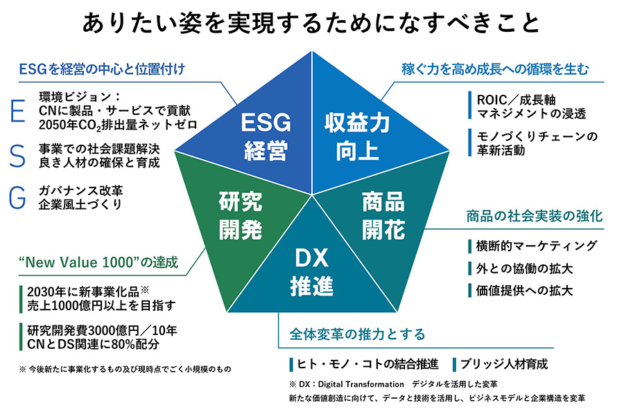 ありたい姿を実現するためになすべき5つの変革