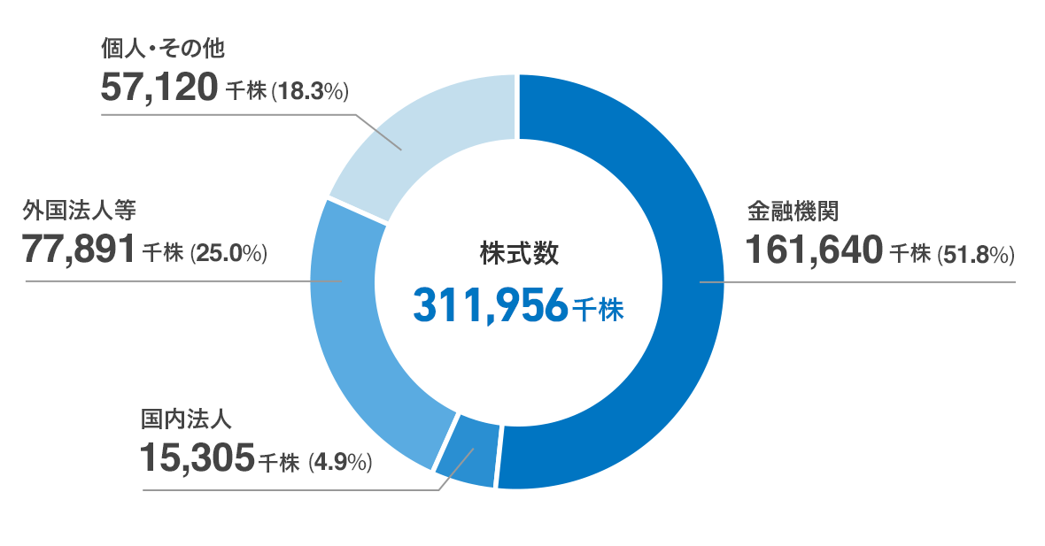 金融機関：165,312千株（53.0%）、国内法人：15,849千株（5.1%）、外国法人等：84,382千株（27.0%）、個人・その他：46,413千株（14.9%）、総株式数：311,956千株