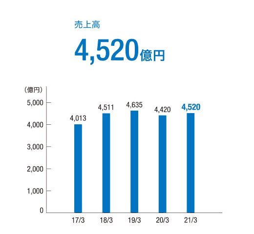 売上高