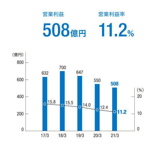 営業利益と営業利益率
