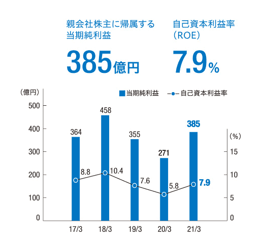 親会社株主に帰属する当期純利益と自己資本利益率(ROE)