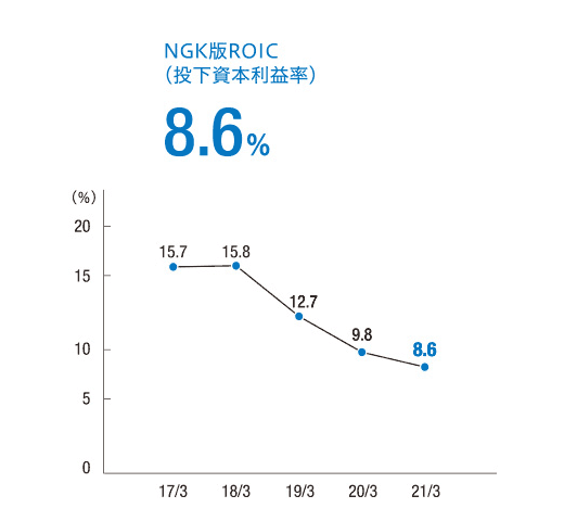 NGK版ROIC(投下資本利益率)