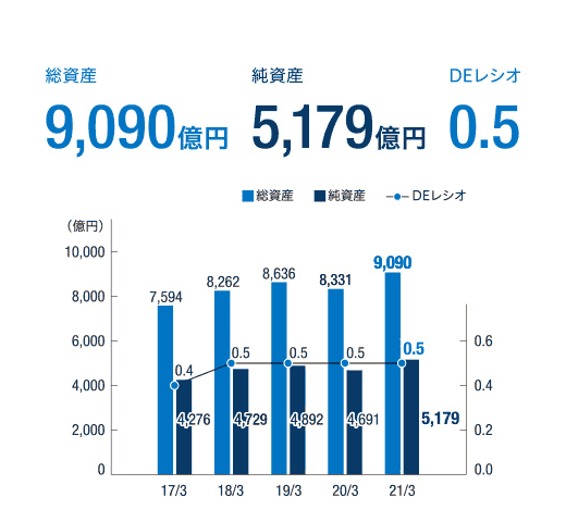 総資産と純資産、DEレシオ