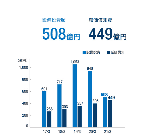 設備投資額と減価償却費