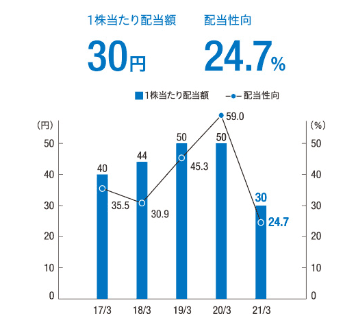 1株当たり配当額と配当性向