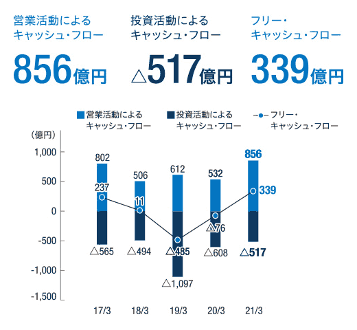 営業活動によるキャッシュ・フローと投資活動によるキャッシュ・フロー、フリー・キャッシュ・フロー