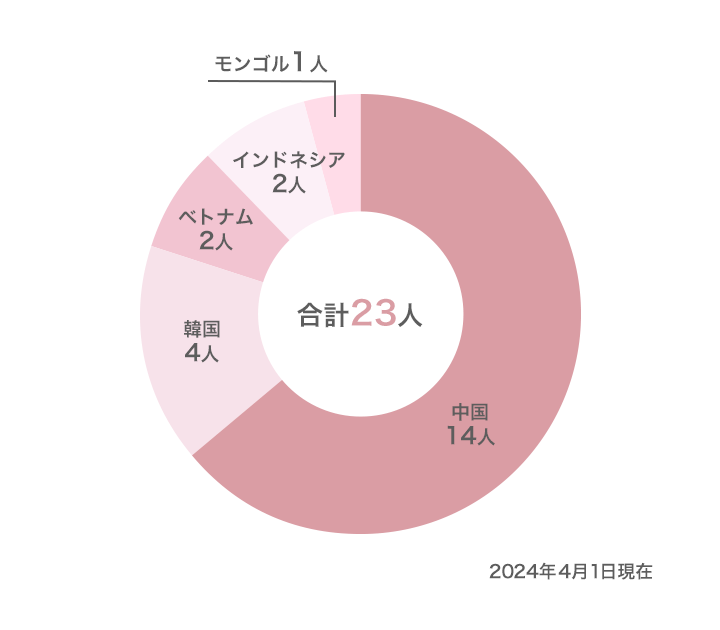 日本ガイシインターナショナルハウス入居者の出身国別内訳