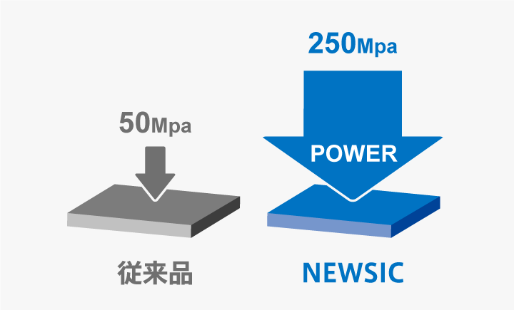 NEWSICの高強度を示したイメージ図です。