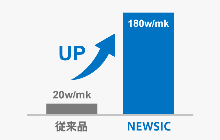 NEWSICの高熱伝導性を示したイメージ図です。