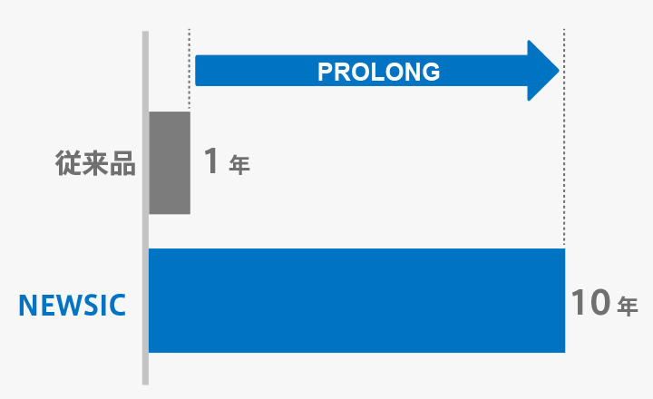 NEWSICの高寿命度を示したイメージ図です。