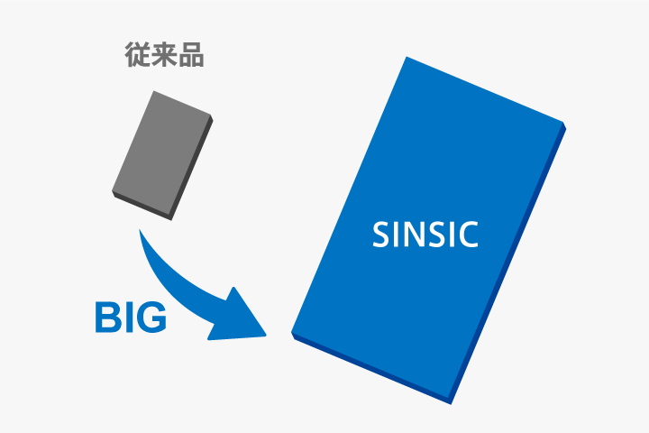 SINSICの大型度を示したイメージ図です。