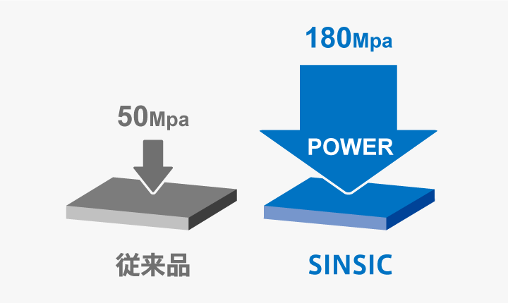 SINSICの高強度を示したイメージ図です。