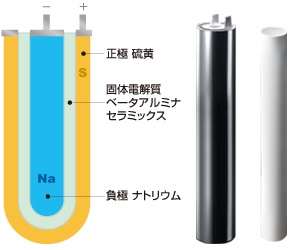 単電池構造（セル構造）