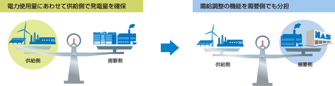 従来は電力使用量にあわせて供給側で発電量を確保してきたが、デマンドレスポンスでは需給調整の機能を需要側でも分担することを示した図