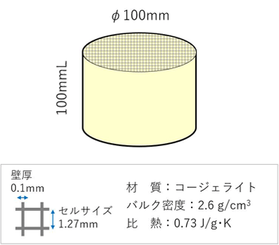 ハニカム構造体吸着剤の図。コージェライト製でφ100mm×高さ100mmの容積で、セルサイズ1.27mm、壁厚0.1mm。