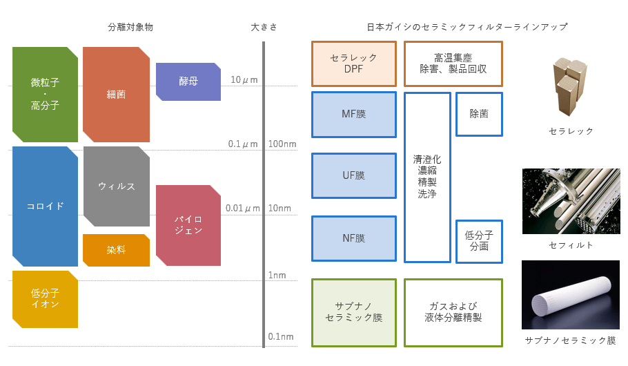 分離対象物と日本ガイシのセラミックフィルターの対応を分子径の大きさに沿って並べた図です。