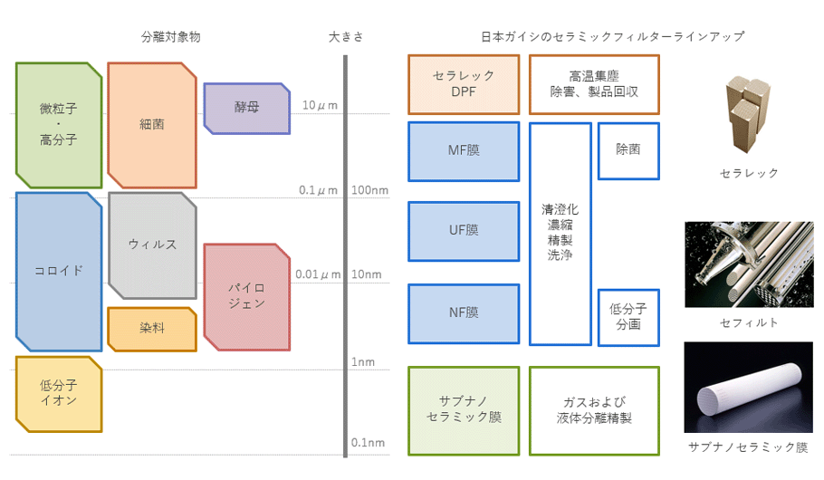 分離対象物と日本ガイシのセラミックフィルターの対応を分子径の大きさに沿って並べた図です。