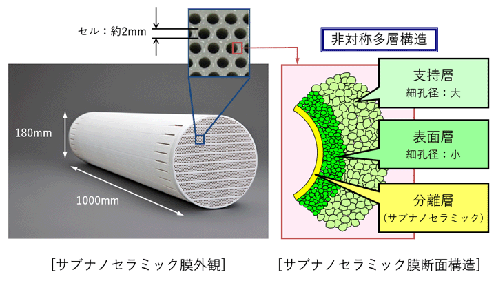 サブナノセラミック膜の外観と、断面の構造です。