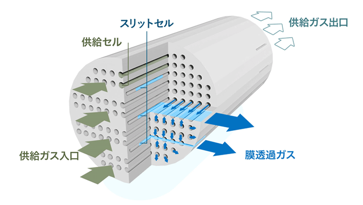 サブナノ膜のカットモデルです。供給ガスは、分離層を透過した膜透過ガスが本体横のスリットから排出され、透過しなかったガスは奥の出口から排出されます。