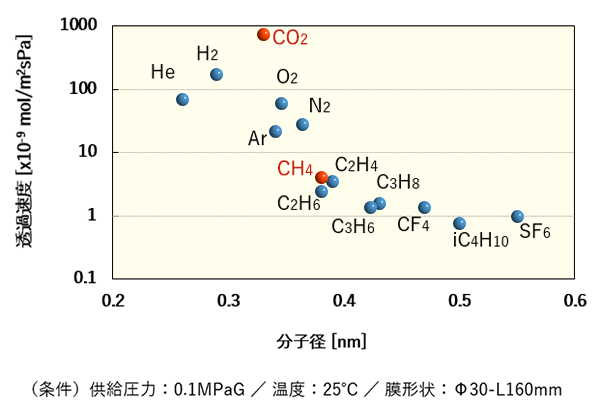 DDR型ゼオライト膜の各種ガスの透過性能です。横軸に分子径、縦軸に透過速度を設定しています。