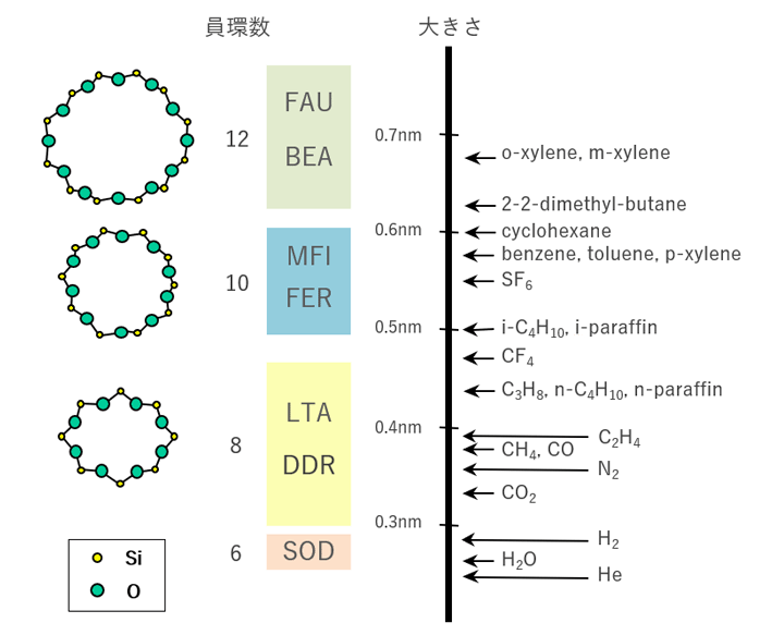 分子の大きさと、分離に使用されるゼオライト膜の種類の対比です。